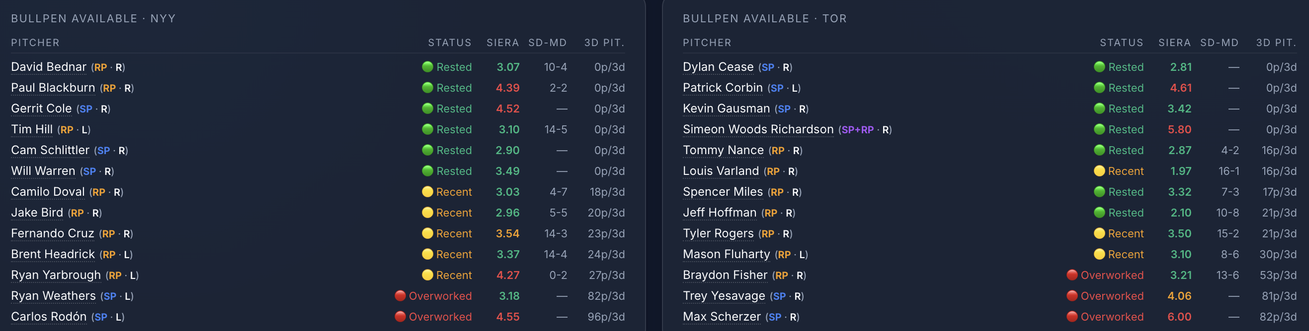 The true state of every bullpen