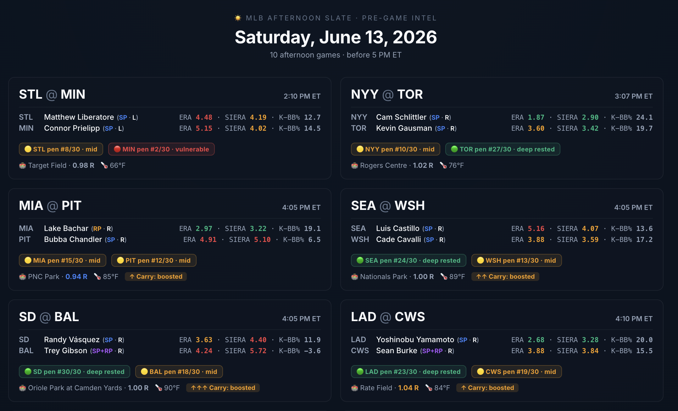 The day's slate — starters, bullpen states, park & weather, at a glance.